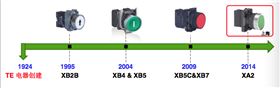 施耐德按钮发展史