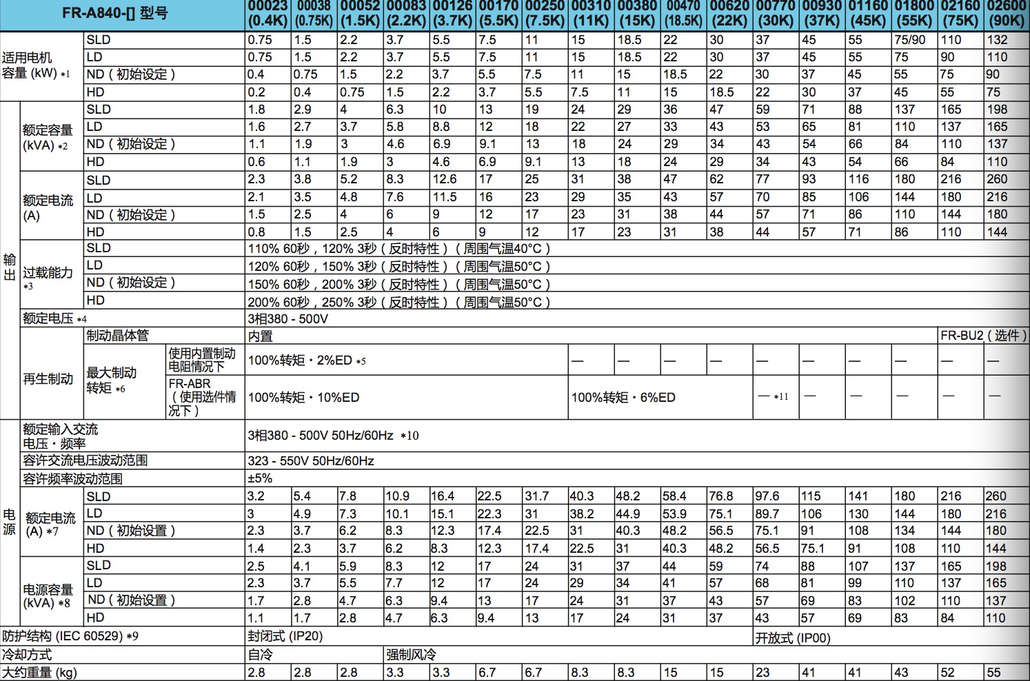 三菱变频器|A800系列|参数规格表