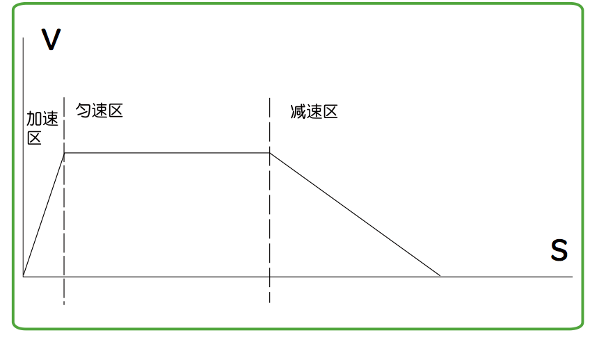 运动曲线图